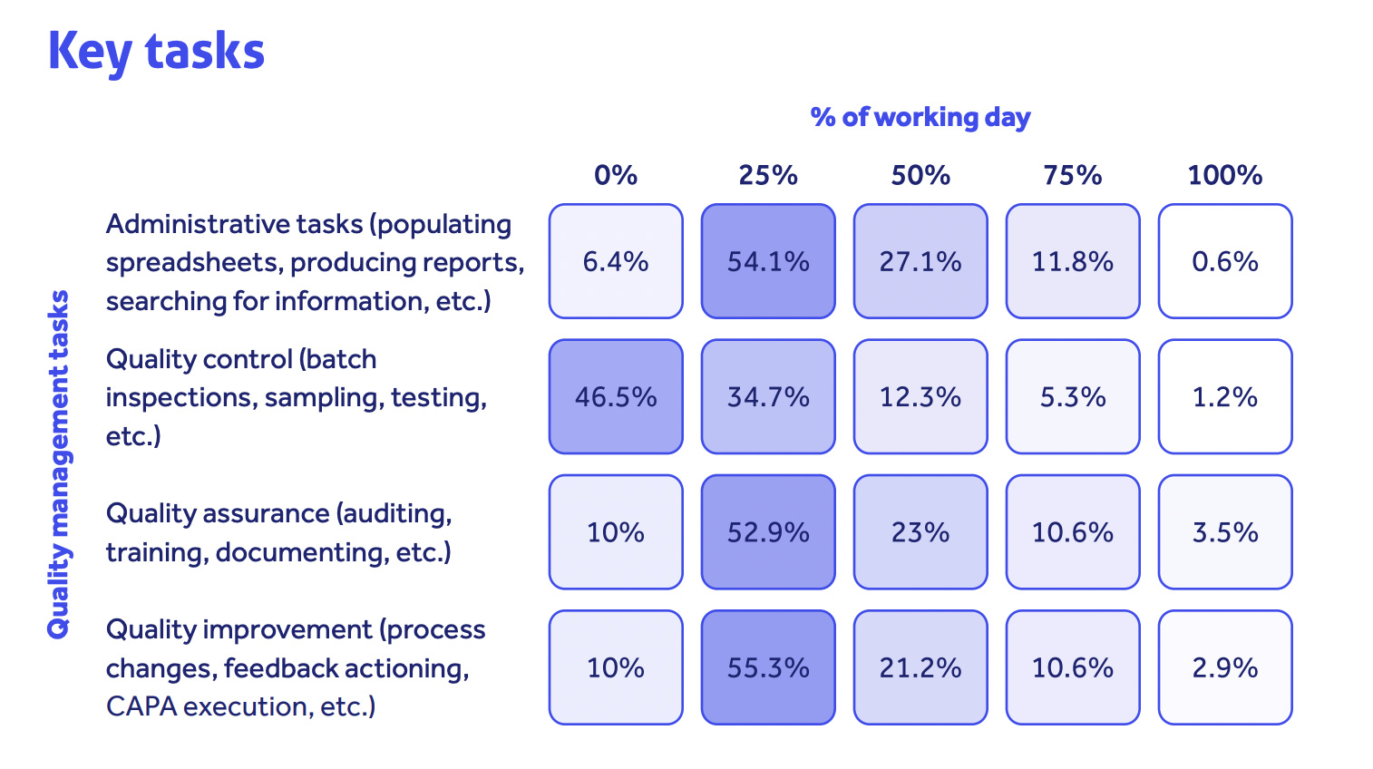 Quality management tasks