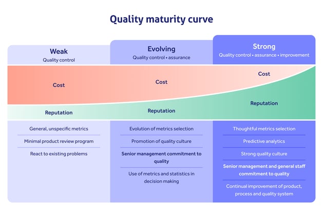 Quality maturity steps