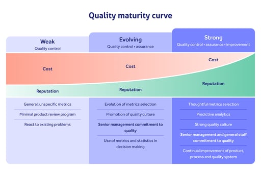 Quality maturity steps