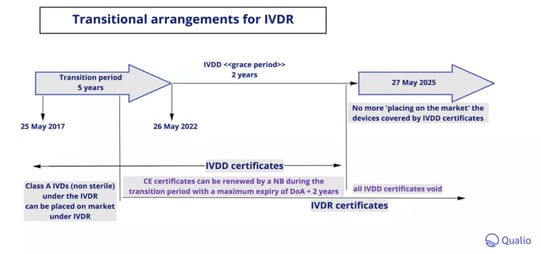 IVDR transition period timeline