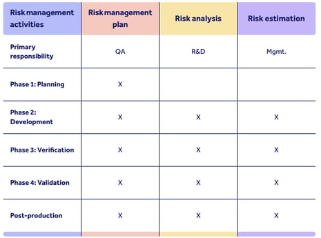 Medical device design controls risk management