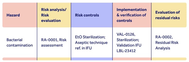 TGA essential principles risk management