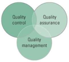 Three Spheres of Quality