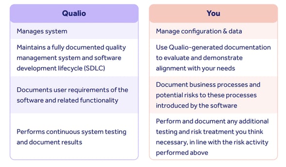 Validation responsibilities