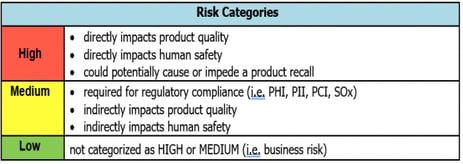 Validation risk categories