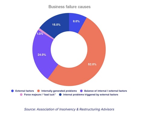 Why we need CAPA processes