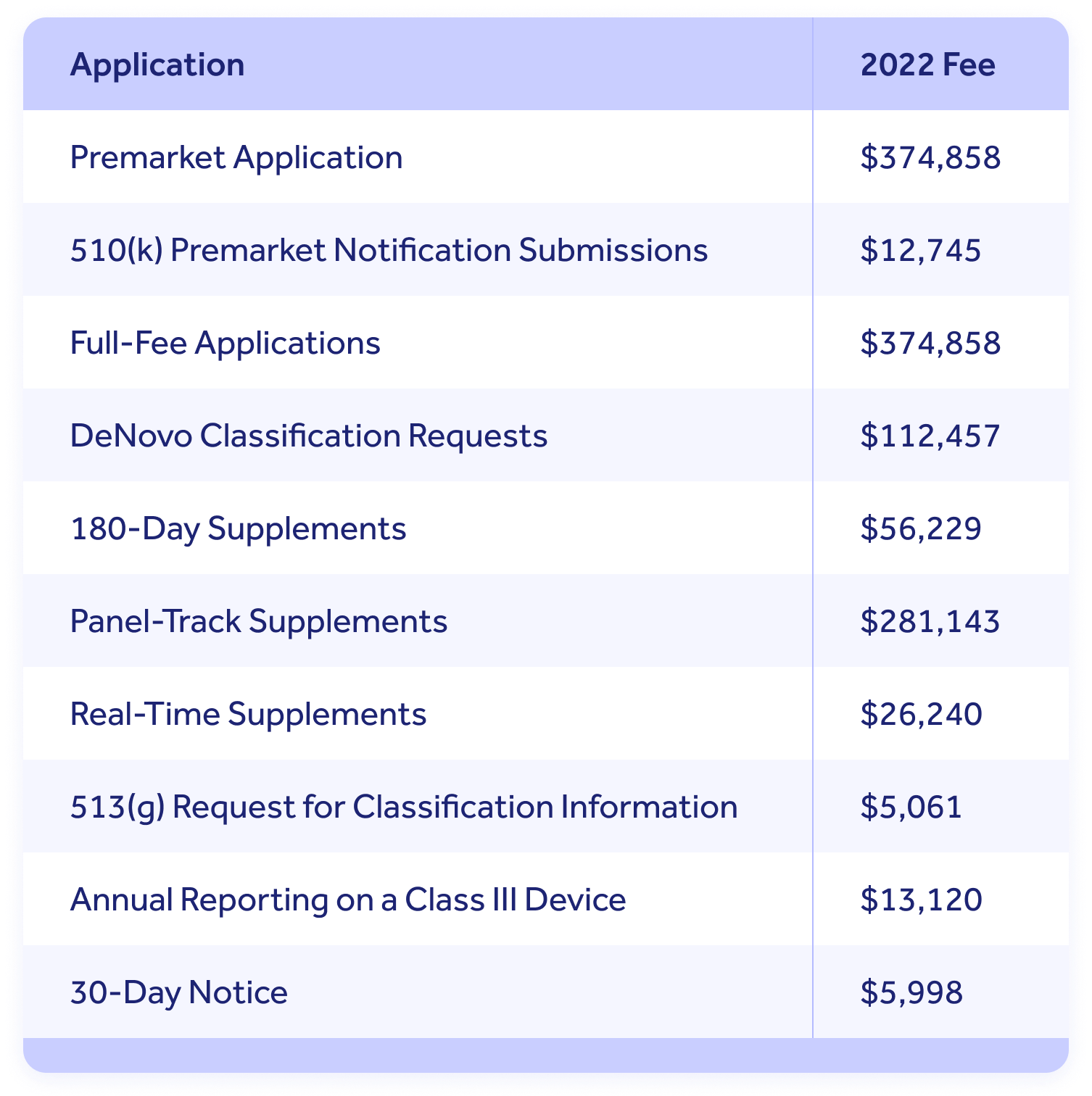 FDA medical device registration fees 