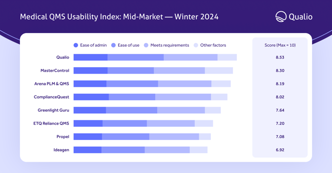 linkedin_G2winter24-medical-QMS-usability-index-mid-market