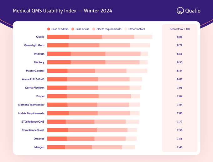 linkedin_G2winter24-medical-QMS-usability-index
