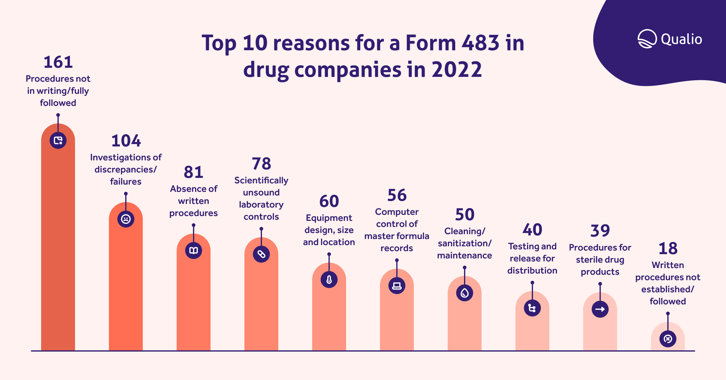 linkedin_top-10-reasons-for-a-form-483-in-drug-companies-in-2022