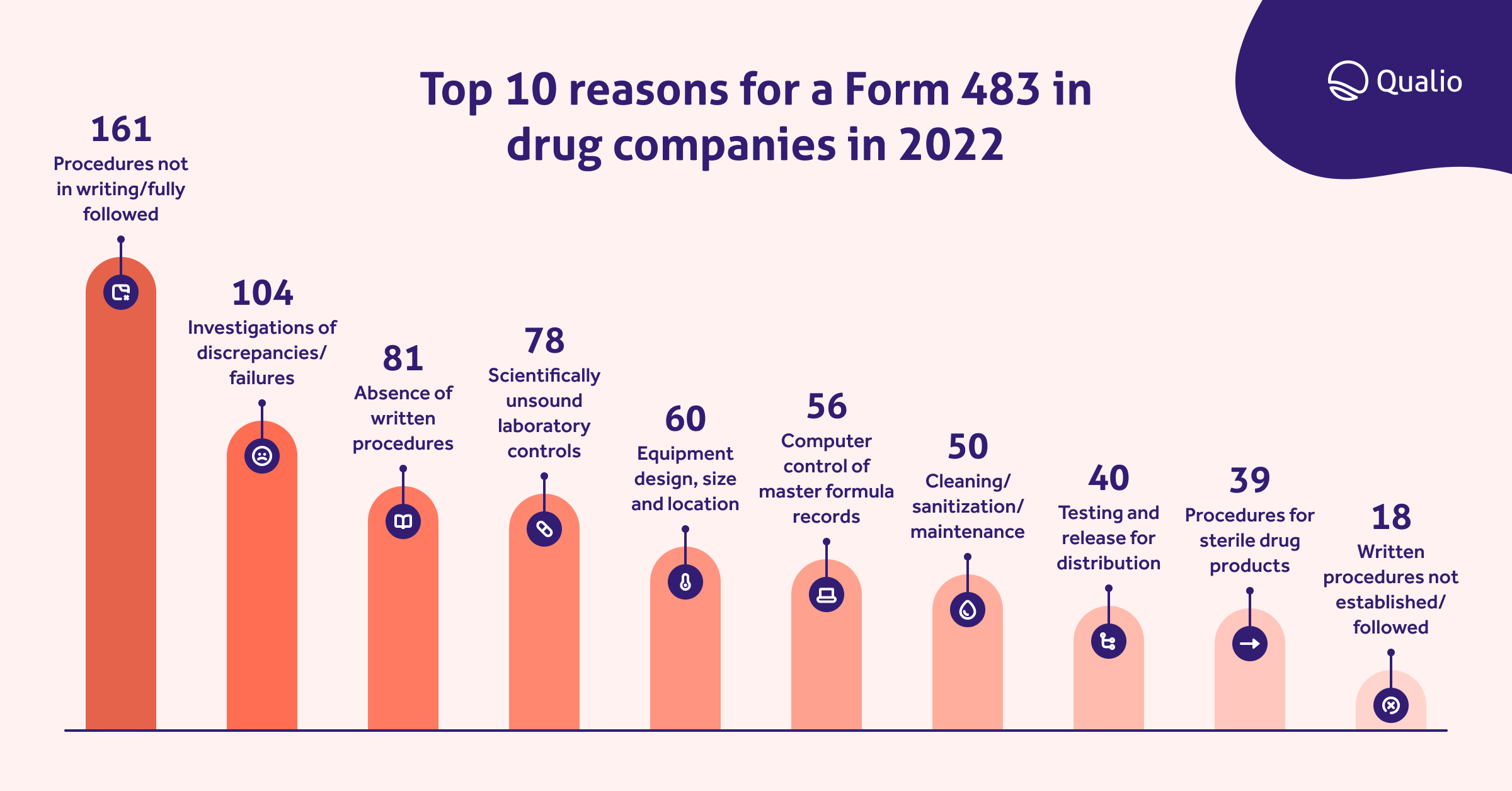 21 CFR 211 cGMP 483 observations