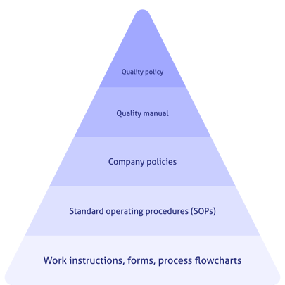 What are core elements of a quality management system (QMS)? [Examples]